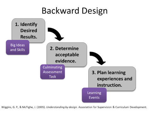 1. Identify desired results (big ideas and skills). 2. Determine acceptable evidence (culminating assessment task). 3. Plan learning experiences and instruction (learning events)