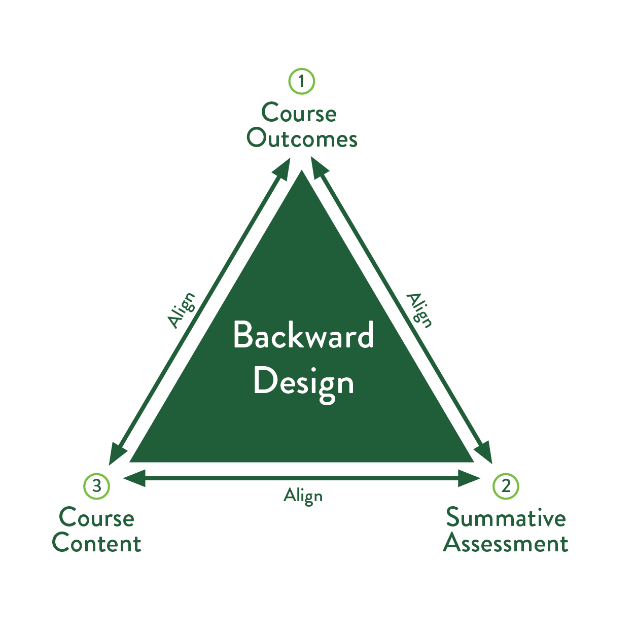 Backwards Design Triangle. Shows that Course Outcomes, Summative Assessment, and Course Content all align.