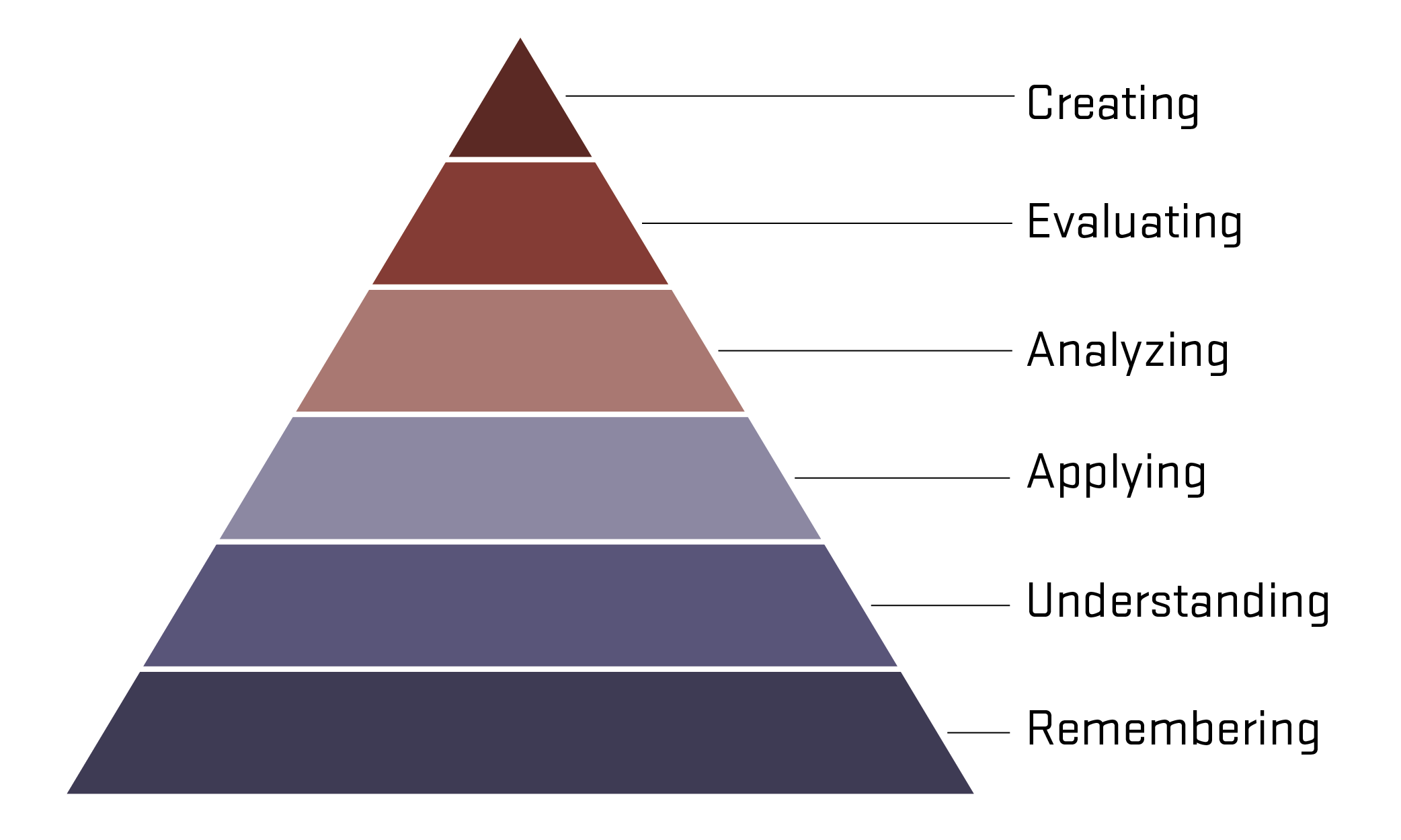 Revised Bloom's Taxonomy Pyramid. Creating, evaluating, analyzing, applying, understanding, remembering.