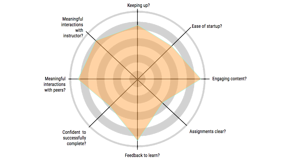 Wellness Tool Radar Example