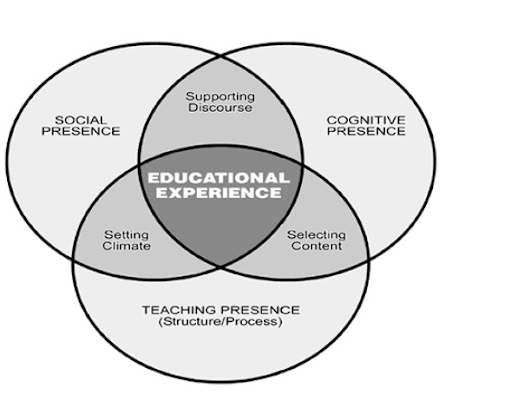 Tier 1: educational experience; Tier 2: social presence, cognitive presence, and teaching presence (structure/process); Tier 3: supporting discourse, setting climate, selecting content