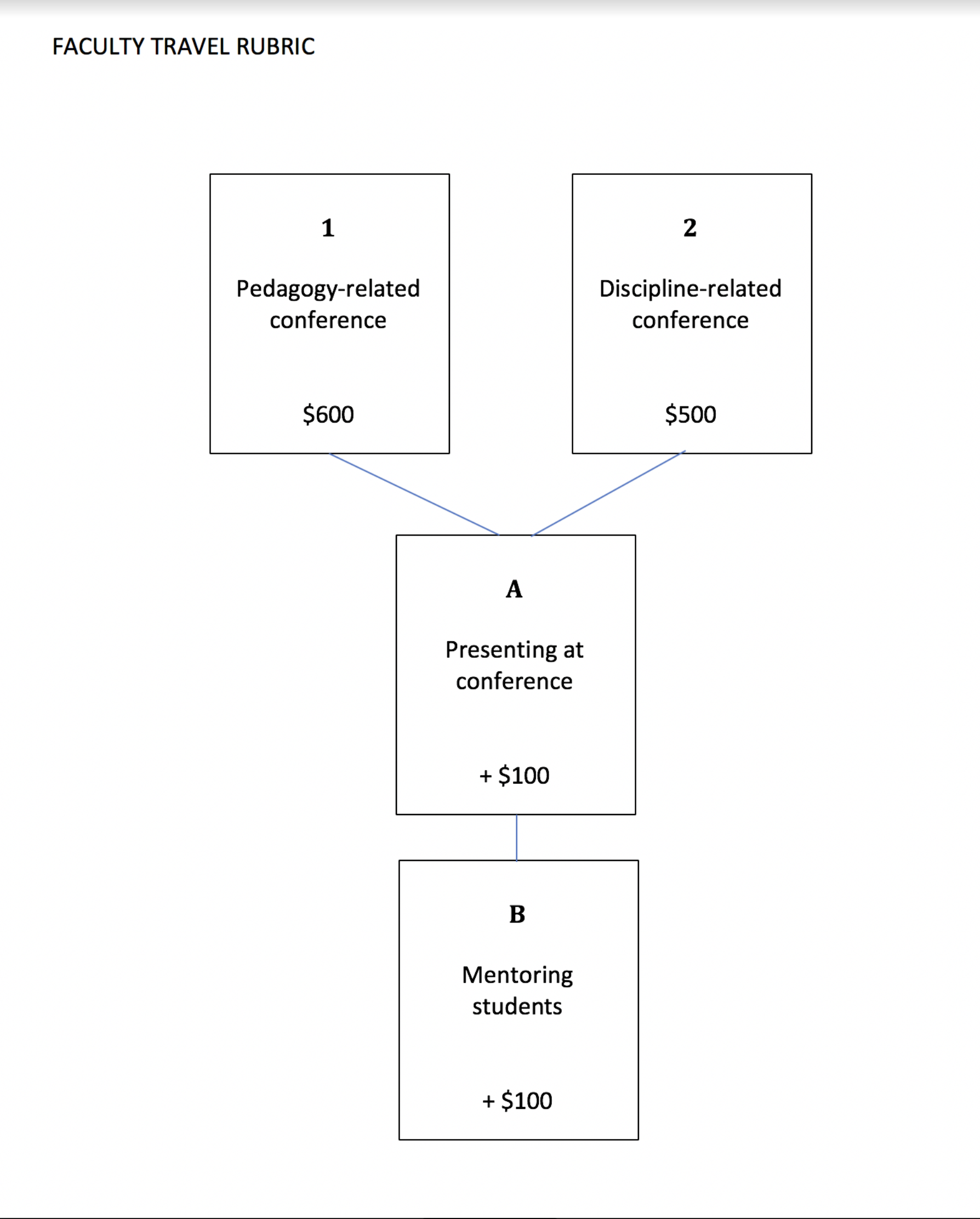 facutly travel rubric