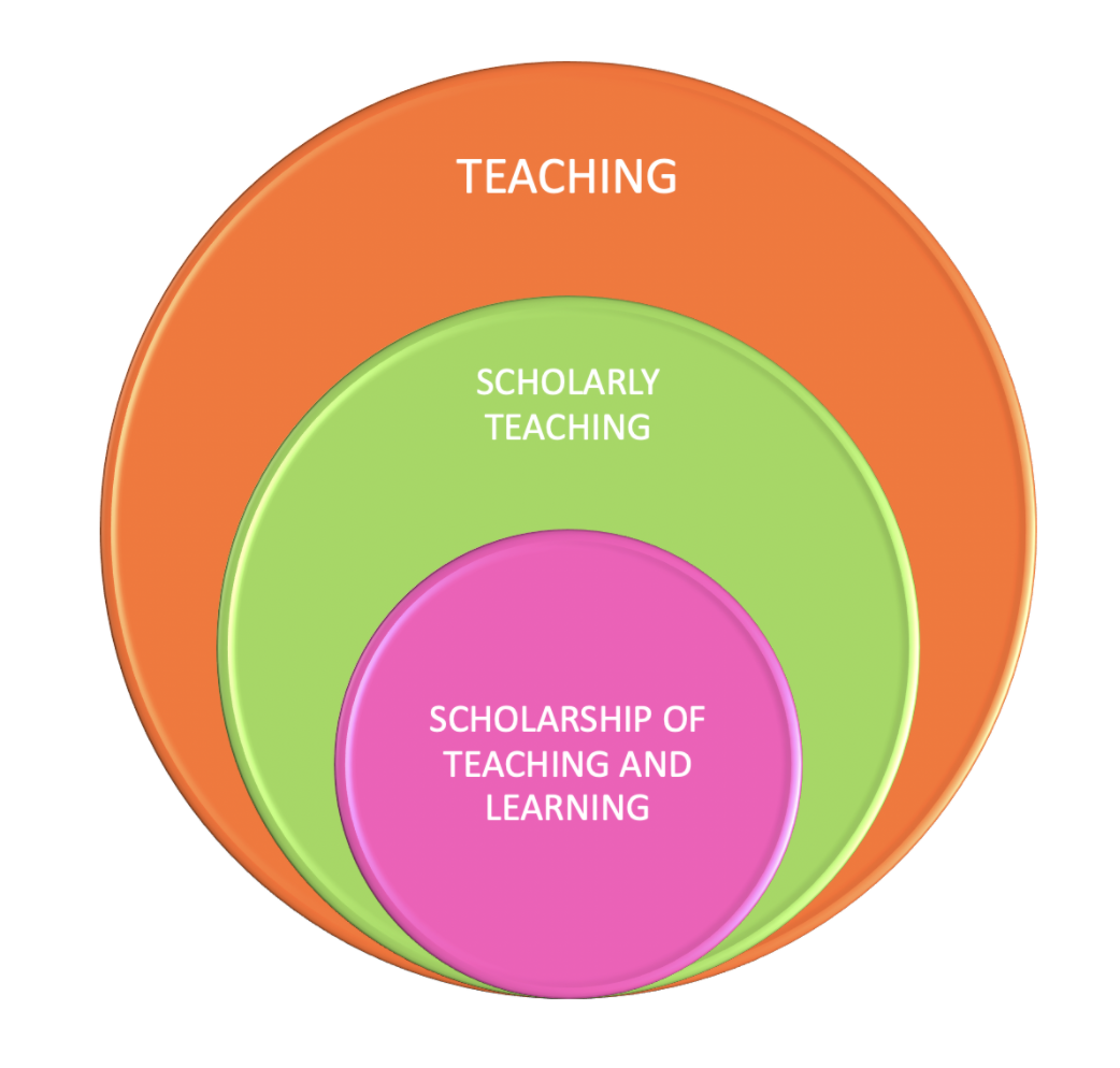 nestled circles with teaching as the largest, scholarly teaching as the middle, and scholarship of teaching and learning sitting in them all