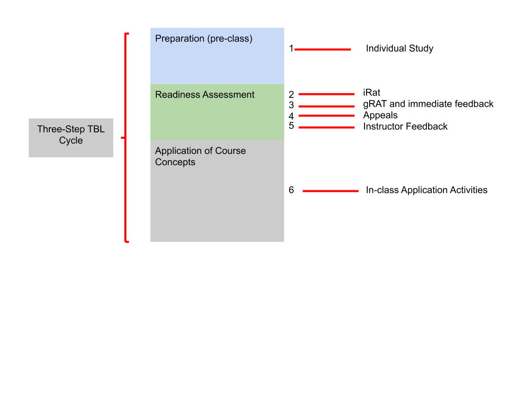 Team-Based Learning Cycle