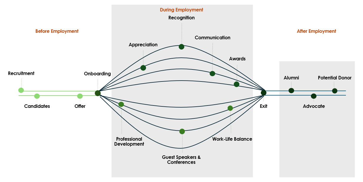 The image illustrates a process flow diagram divided into three main phases: Before Employment, During Employment, and After Employment. The diagram uses a combination of labeled nodes and connecting lines to represent different stages and activities in an employment lifecycle. Solid green circles indicate key points within the phases, connected by lines.