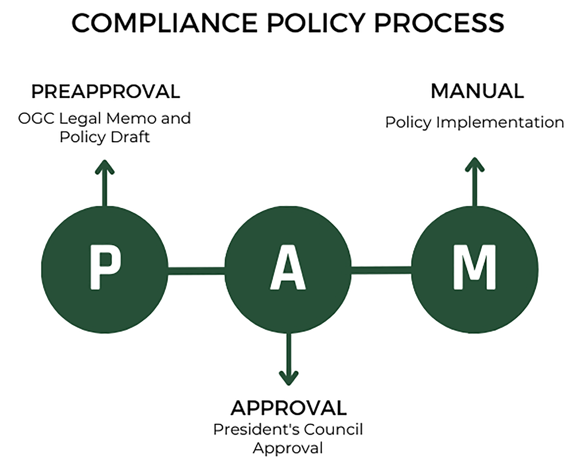 A graphic overviewing the compliance process. The steps include preapproval, approval, and policy manual implementation.