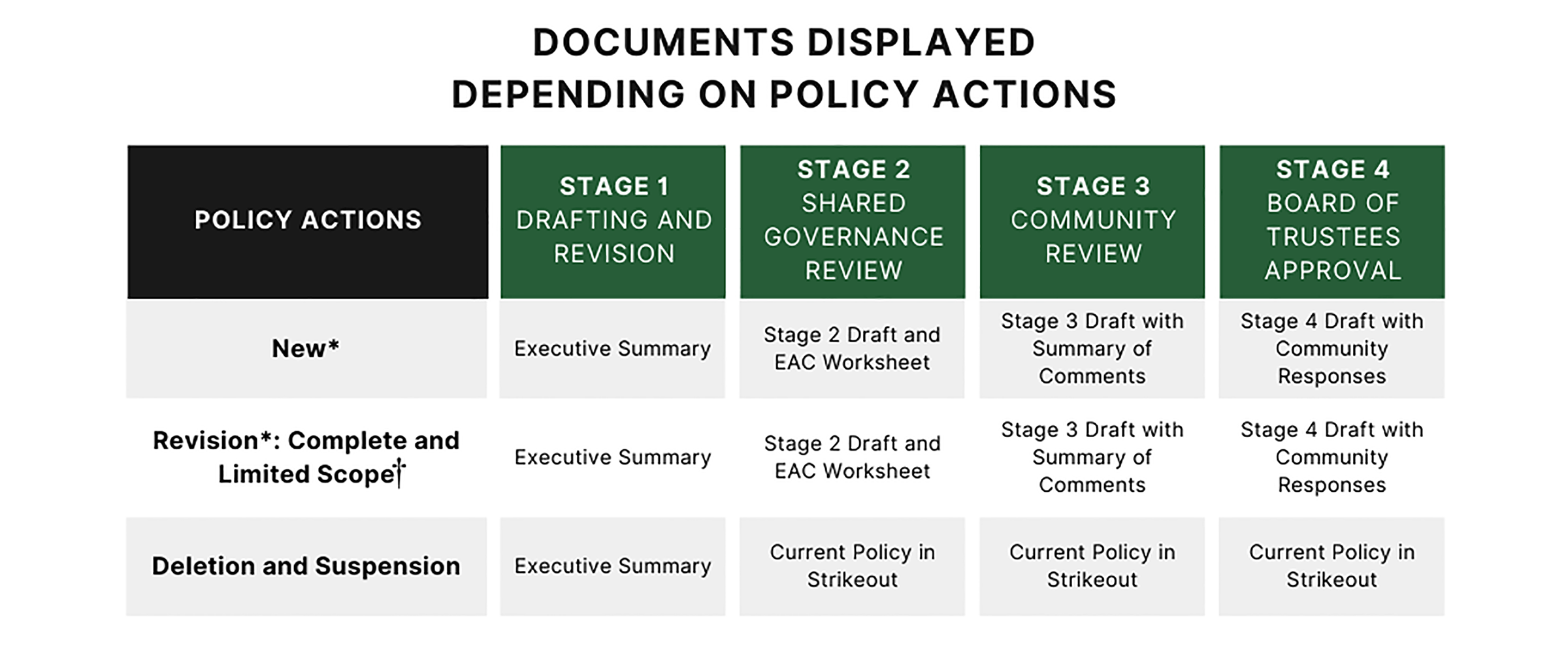 A chart that explains what documents are displayed in the policy pipeline depending on which policy action is occurring in which stage.
