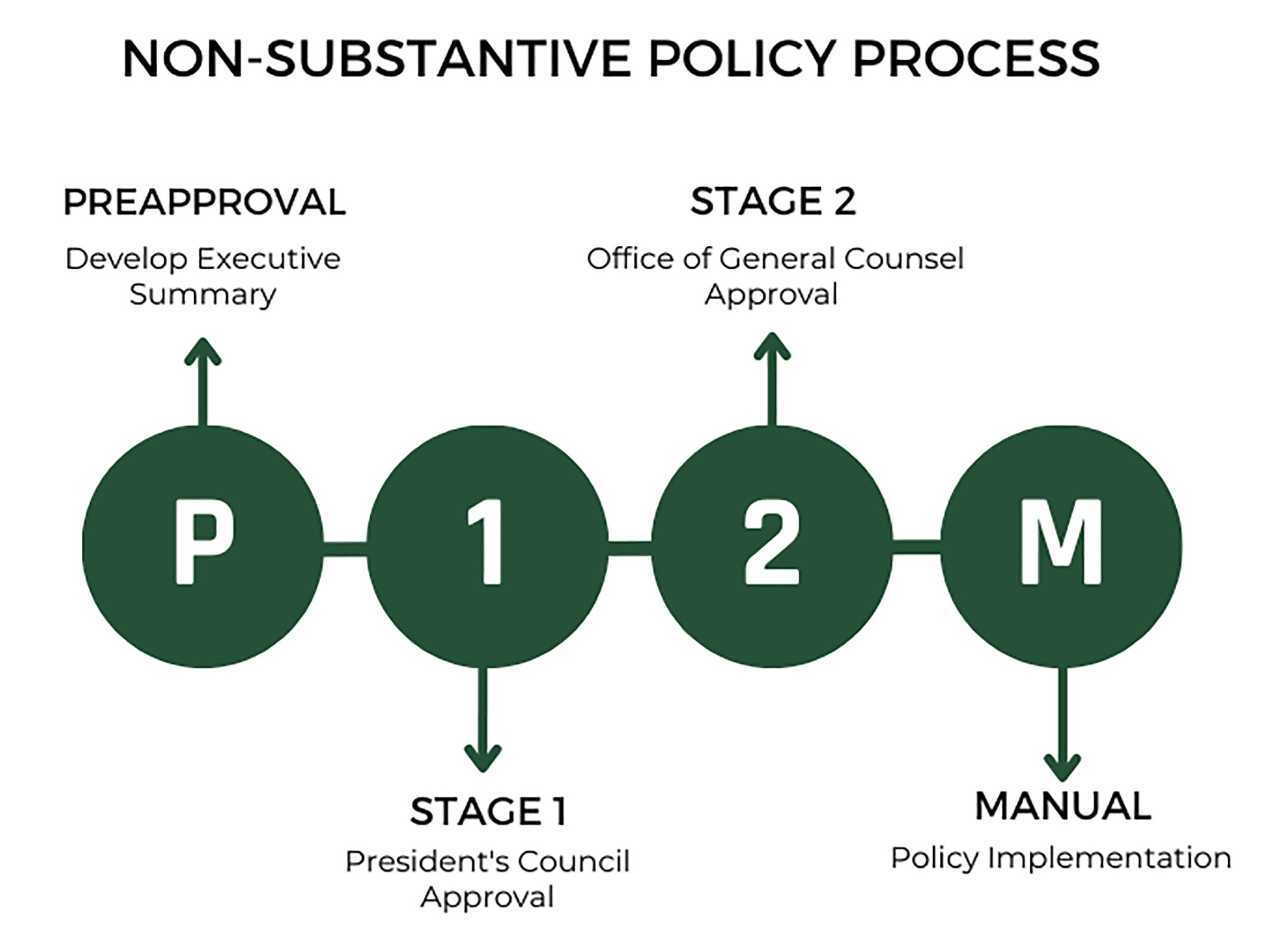 A graphic overviewing the non-substantive process. The steps include preapproval, stage 1, stage 2, and manual implementation