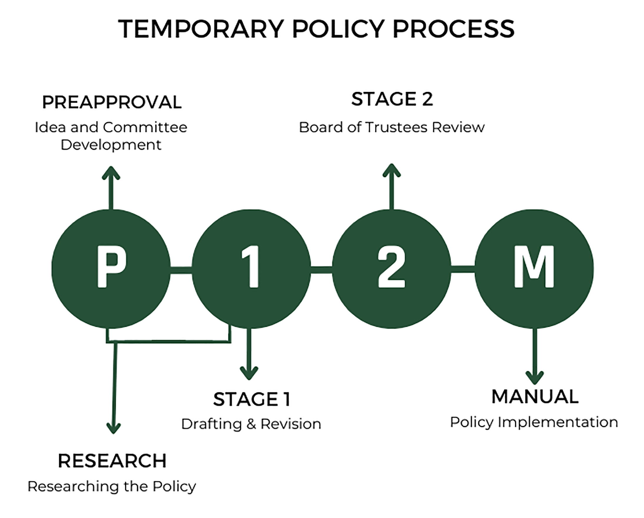 A graphic outlining the temporary policy process. The steps include preapproval, stage 1: drafting and revision, stage 2: board of trustees approval, and policy manual implementation