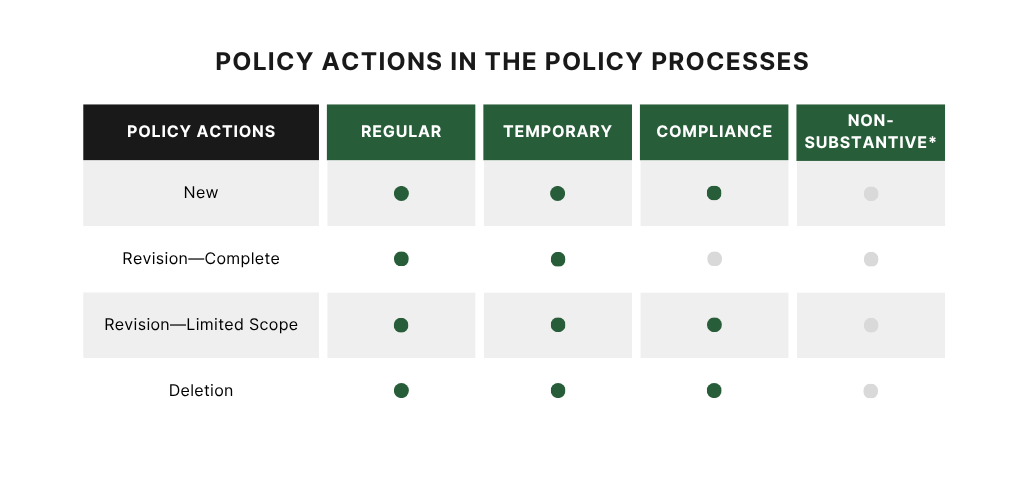 actions in processes