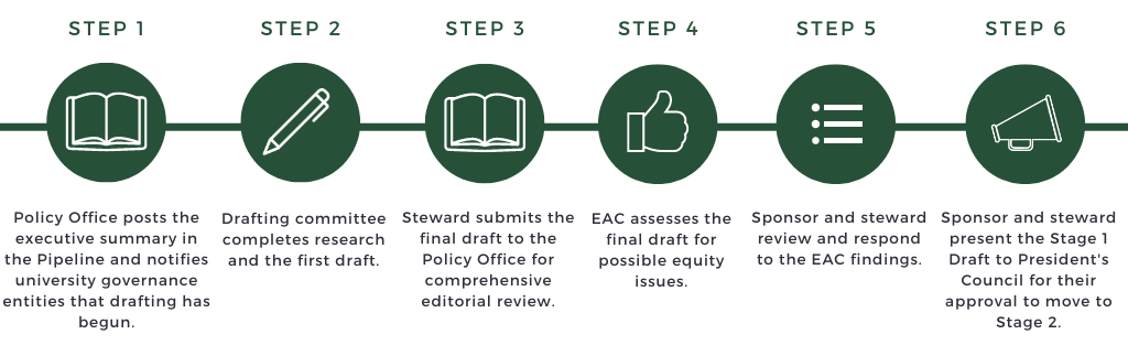 post summary, complete draft, submit draft, EAC assessment, sponsor and steward respond, present to presidents council