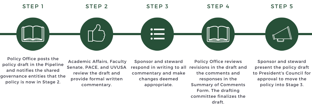 post draft, government entities review, sponsor and steward respond, policy office review, present to presidents council