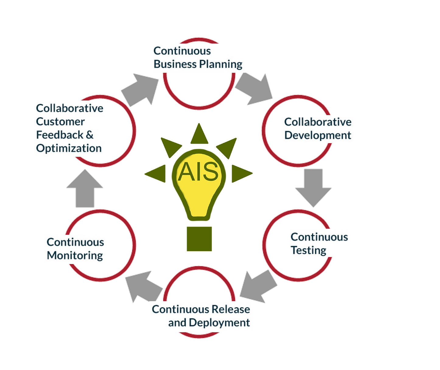 SDSI Cycle of Continuous Business Planning, Collaborative Development, Continuous Testing, Continuous Release and Deployment, Continuous Monitoring, and Collaborative Customer Feedback & Optimization