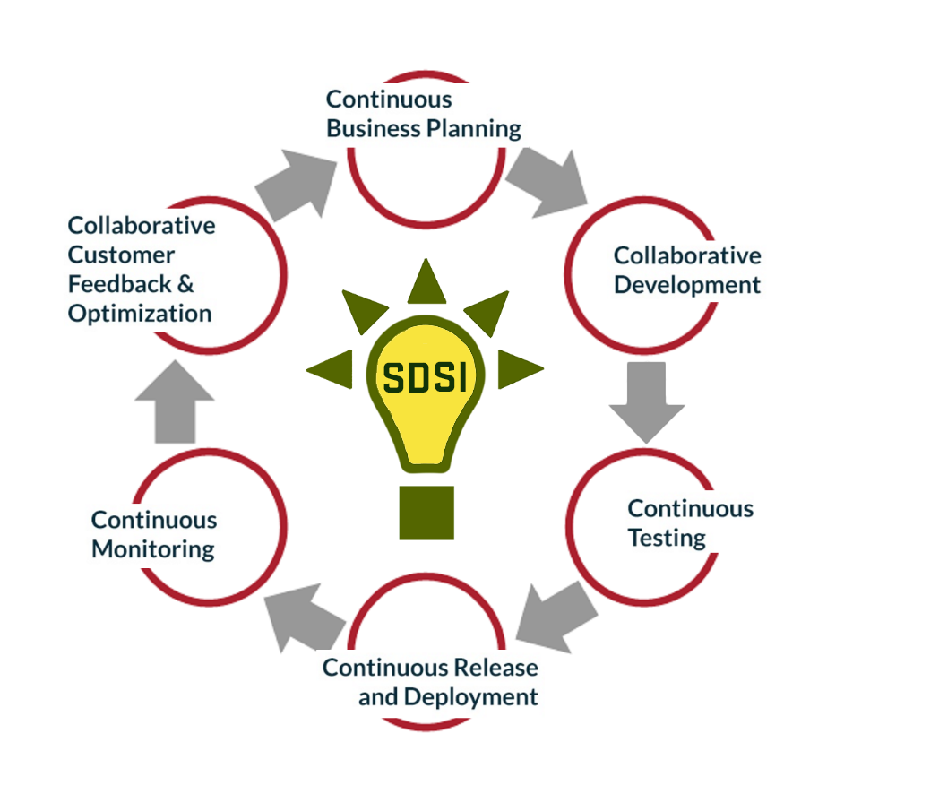 SDSI Cycle of Continuous Business Planning, Collaborative Development, Continuous Testing, Continuous Release and Deployment, Continuous Monitoring, and Collaborative Customer Feedback & Optimization