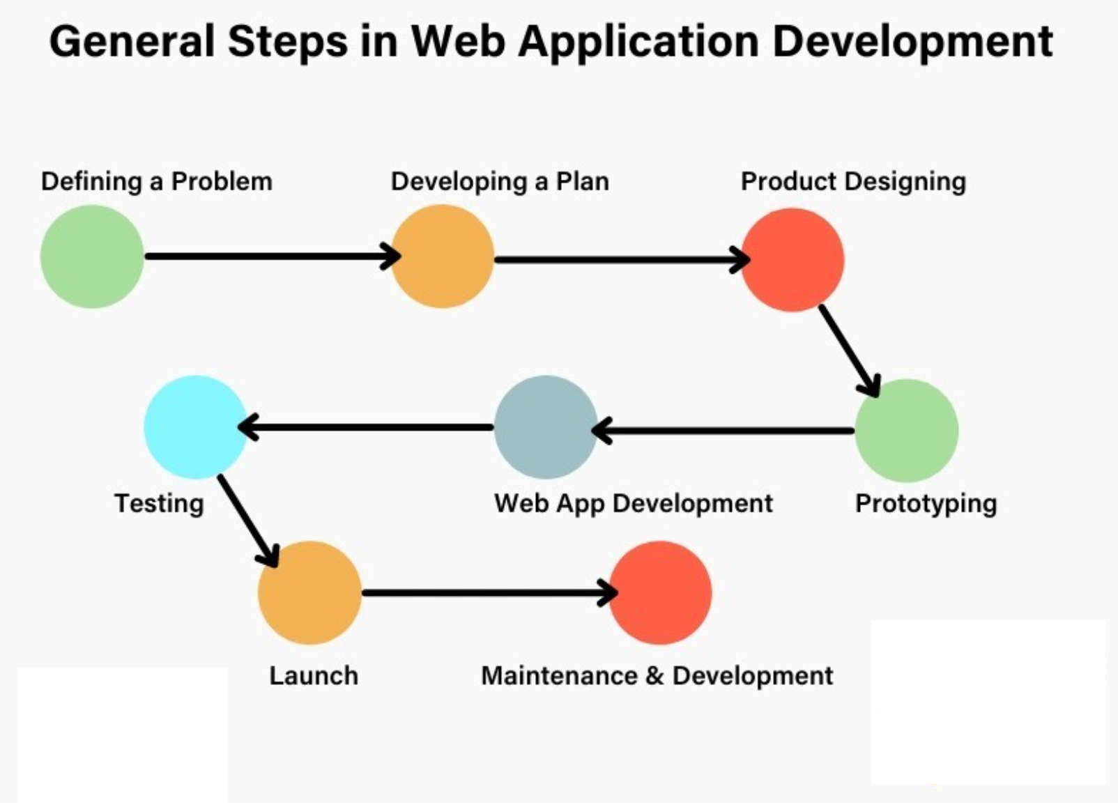 General Steps in Web Application Development