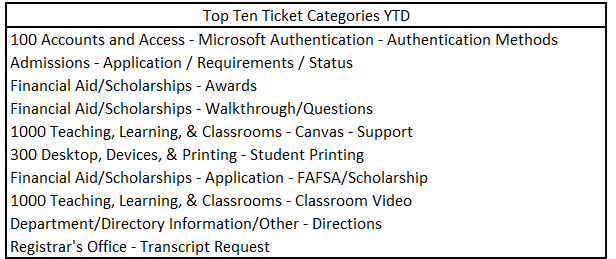 top 10 year to date tickets. Microsoft Authenticator / Authentication Methods Admissions - Application / Requirements / Status Financial Aid/Scholarships – Awards Financial Aid/Scholarships - Walkthrough/Questions Teaching, Learning, & Classrooms - Canvas – Support Desktop, Devices, & Printing - Student Printing Financial Aid/Scholarships - FAFSA/Scholarship Teaching, Learning, & Classrooms - Classroom Video Department/Directory Information/Other – Directions Registrar's Office - Transcript Request