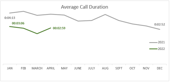 april call duration