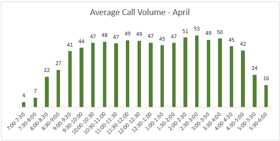 april call volume