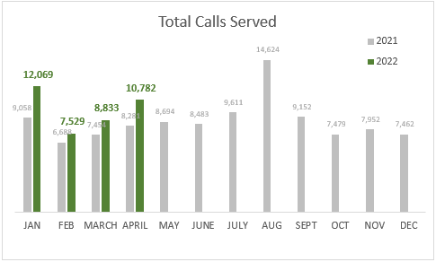 april total calls served
