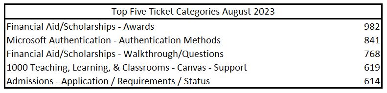 August 2023 Top 5 Tickets