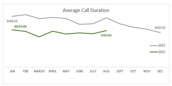 August Average Call Duration