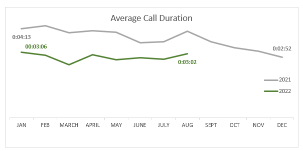 June 2022 Average Call Duration, 2 Min 50 Sec