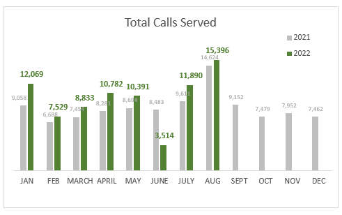 August Total Calls Served