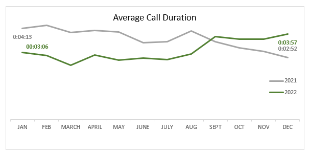 Average Call Duration December