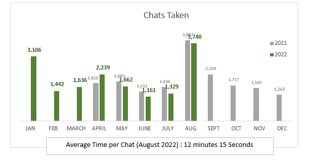 August Chats Taken