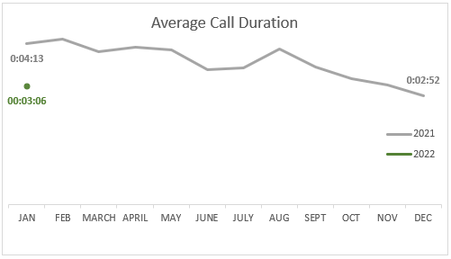 Avg call duration