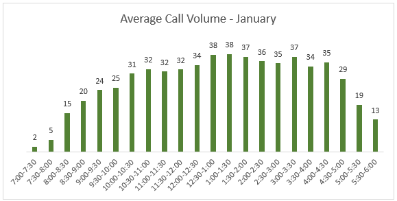 Avg call volume