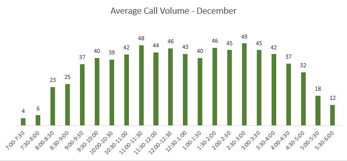 Average Call Volume December