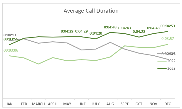 december 2023 average call duration 4:53