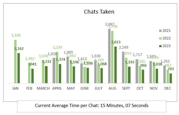 december 2023 chats taken - 703