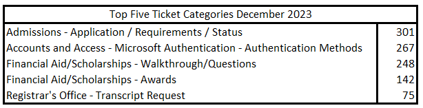 top 5 tickets December 2023  Admissions - Application / Requirements / Status Accounts and Access - Microsoft Authentication - Authentication Methods Financial Aid/Scholarships - Walkthrough/Questions Financial Aid/Scholarships - Awards Registrar's Office - Transcript Request