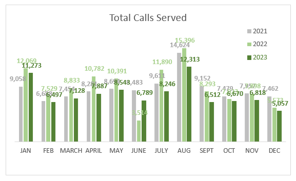 december 2023 calls served 5057