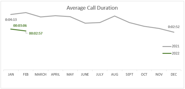 Avg call duration February