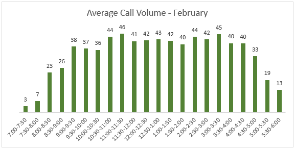 Call volume February