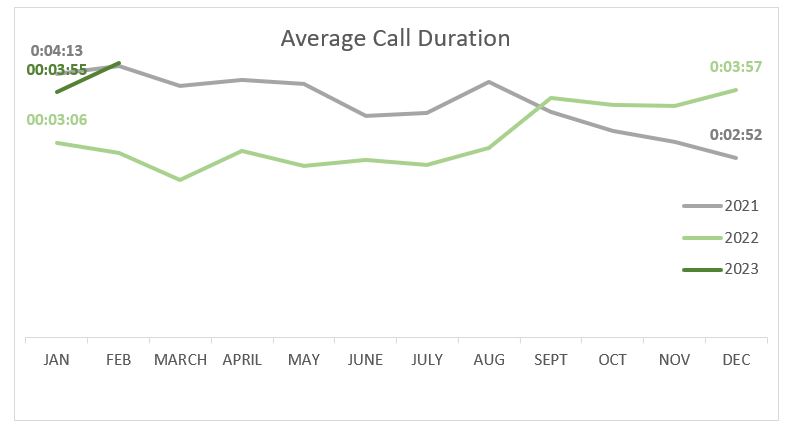 Average Call Data February 2023