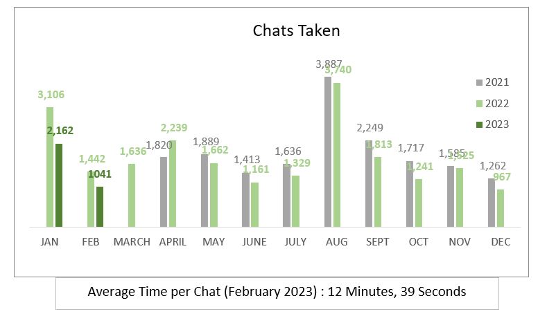 2023 February Chats Taken