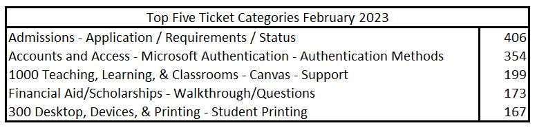 2023 February Tickets