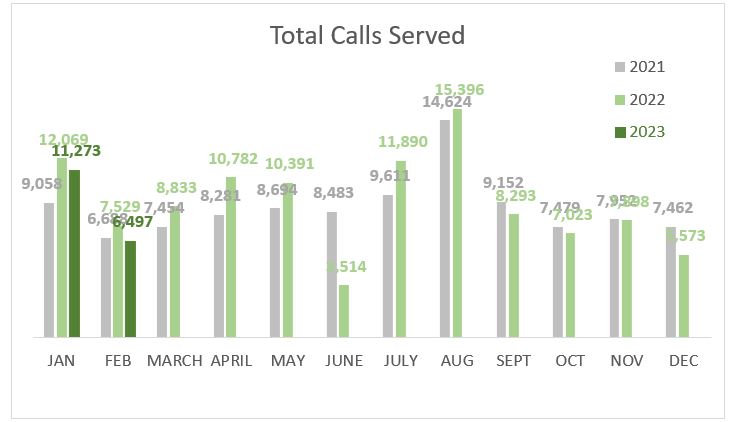 February 2023 Total Calls Served