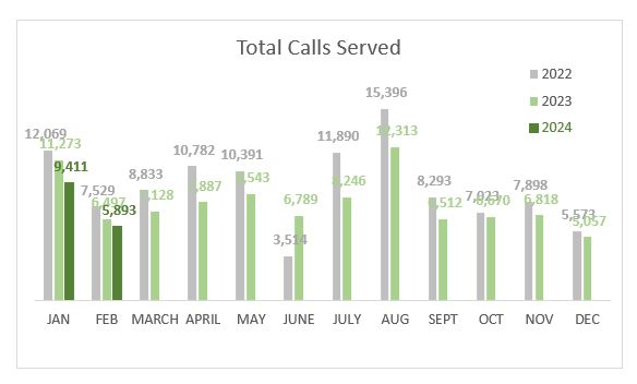 total calls served