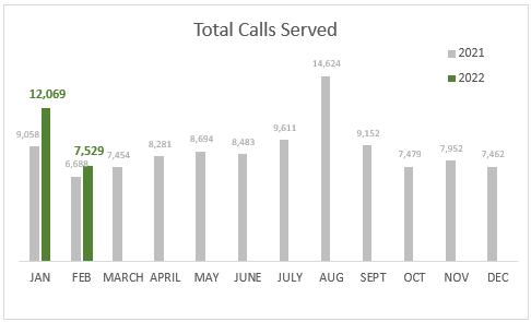 February calls served