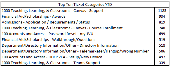 February tickets ytd