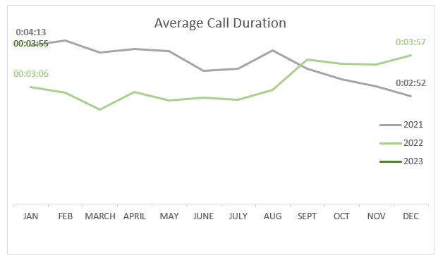 Average Call Duration January 2023