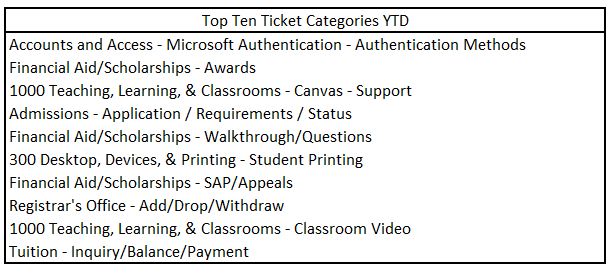 Top 10 Year to day tickets