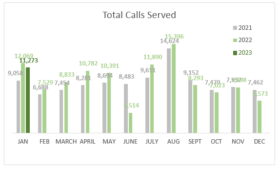 Total calls January 2023