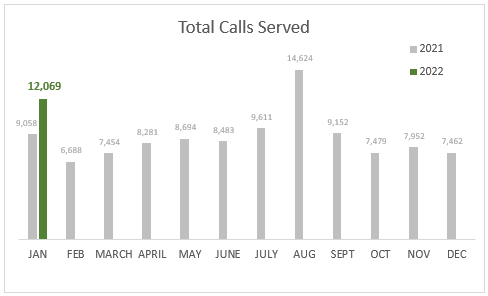 Total calls served 