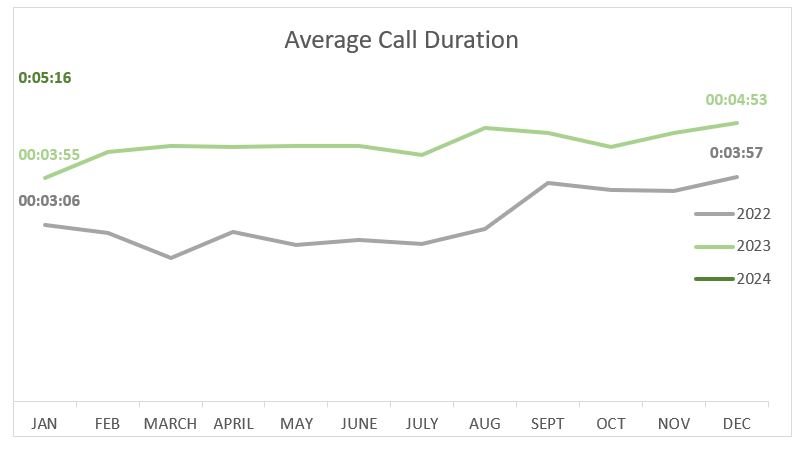 Average Call Duration